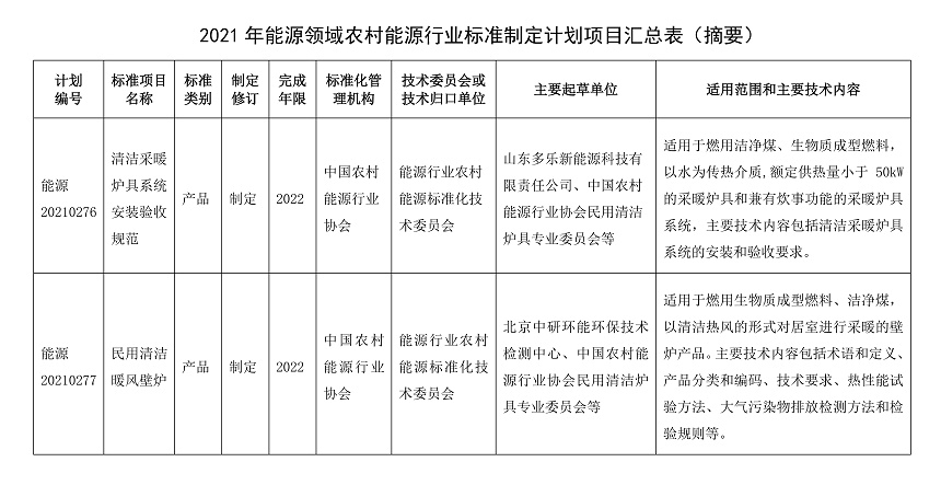 2021年能源行业标准清洁炉具相关标准制定启动3
