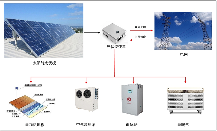 农村冬季清洁取暖典型技术模式（八）：光伏+电供暖技术模式