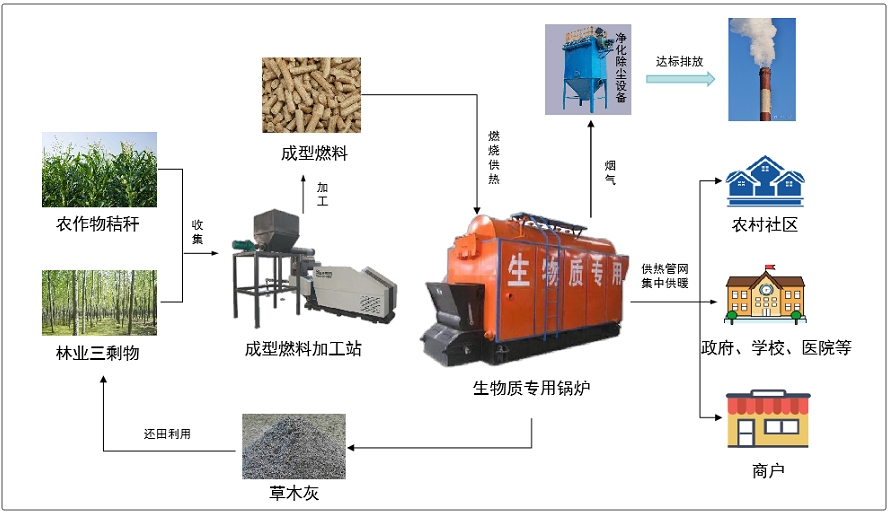 农村冬季清洁取暖典型技术模式（二）：生物质成型燃料集中供暖技术模式