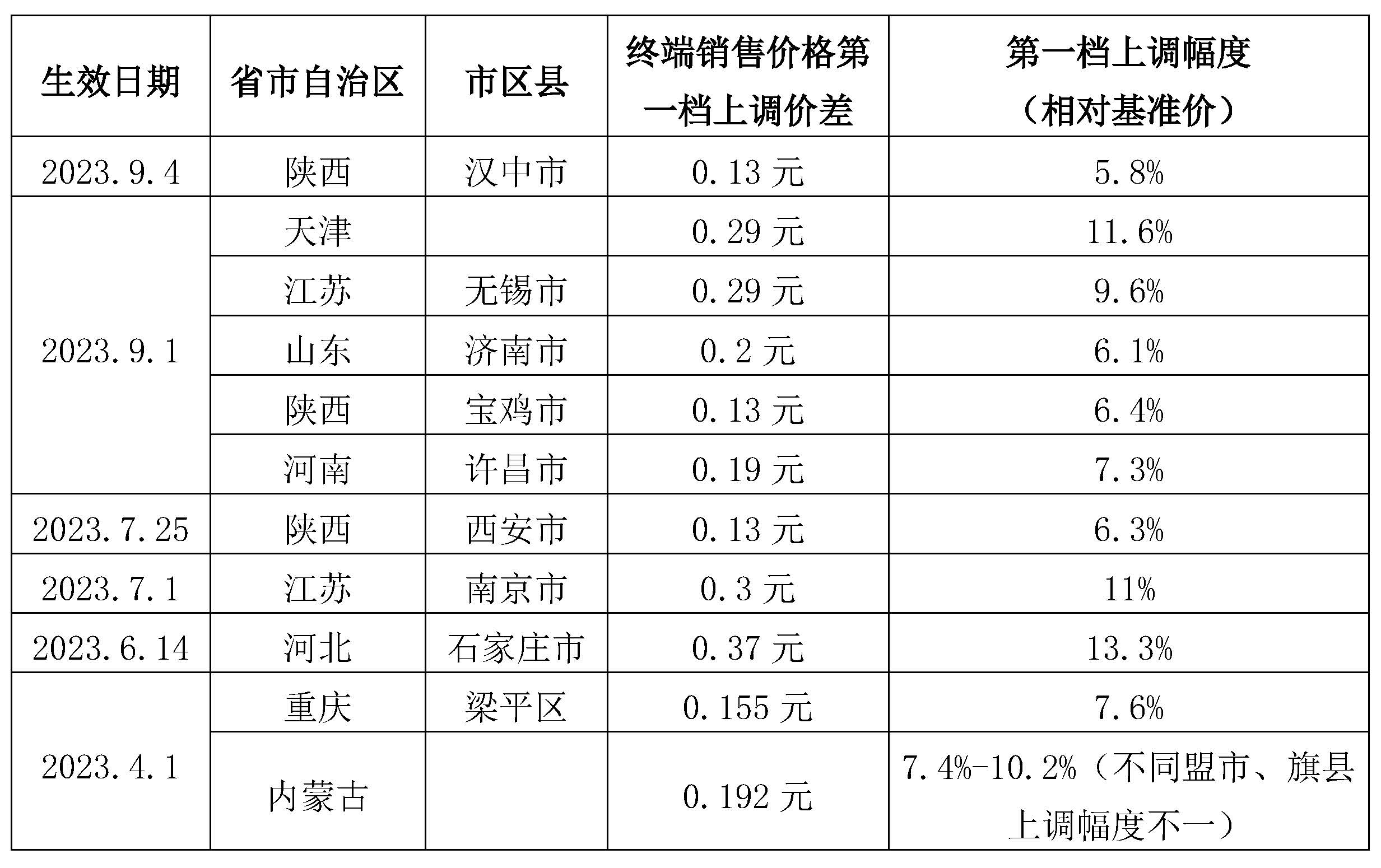 11个地区上调天然气价格，农村户用天然气取暖用何补充？